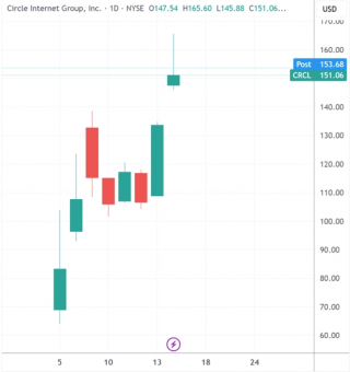 Circle股價大漲13%,市值超336億美元 Circle股價大漲13%,市值超336億美元